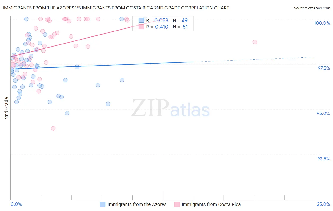 Immigrants from the Azores vs Immigrants from Costa Rica 2nd Grade