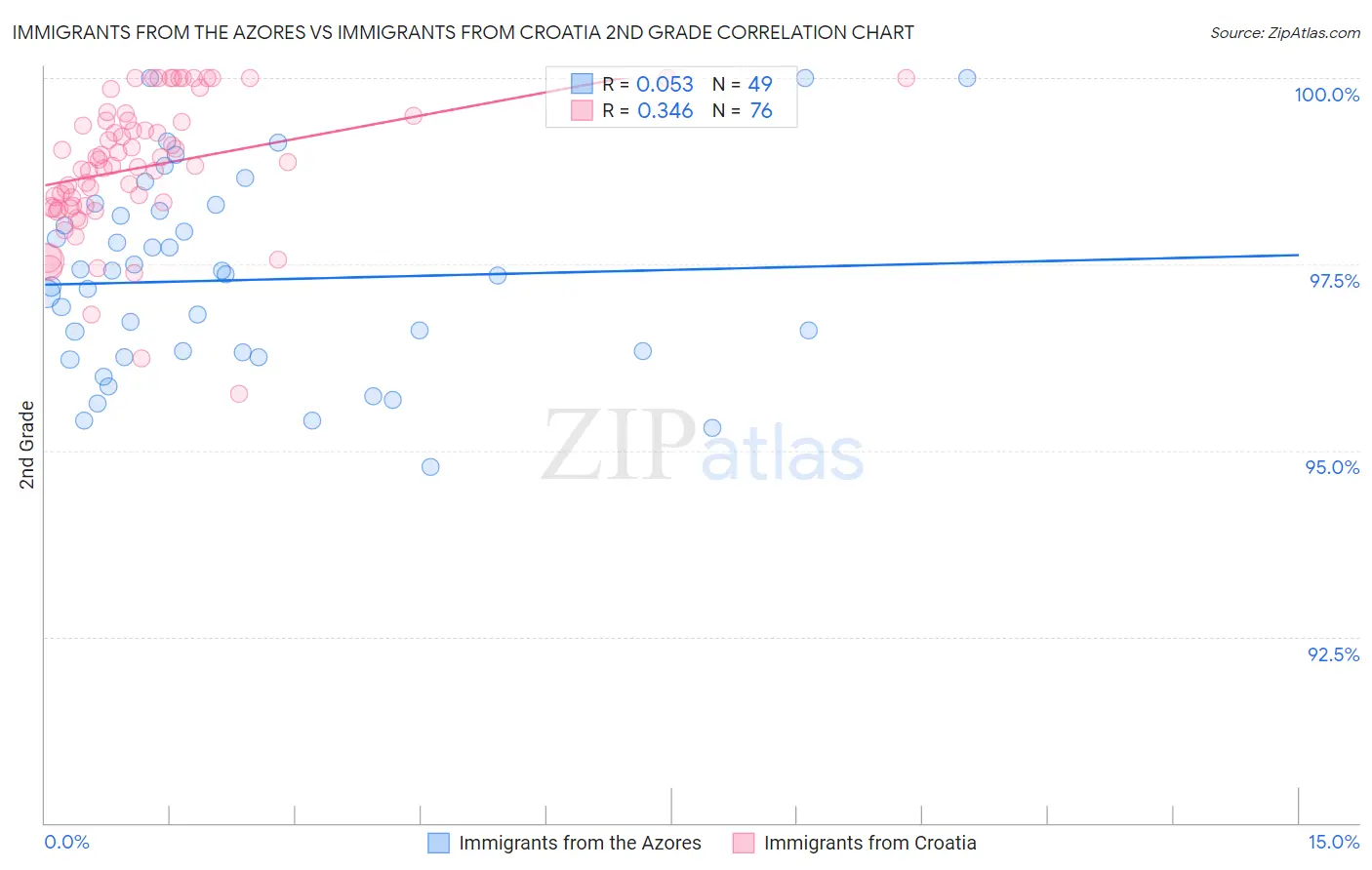 Immigrants from the Azores vs Immigrants from Croatia 2nd Grade