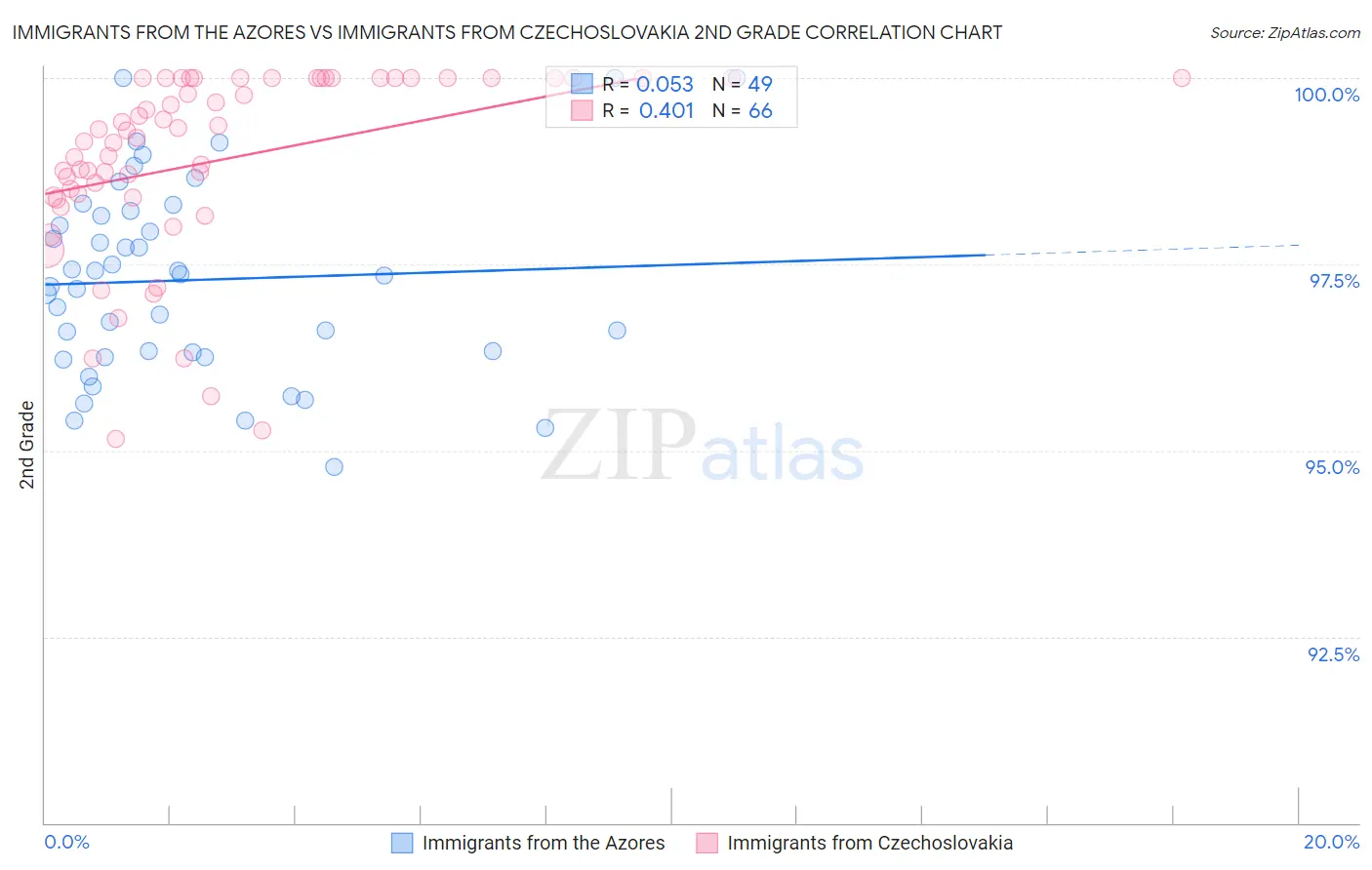 Immigrants from the Azores vs Immigrants from Czechoslovakia 2nd Grade