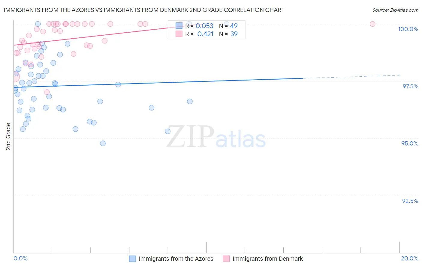 Immigrants from the Azores vs Immigrants from Denmark 2nd Grade