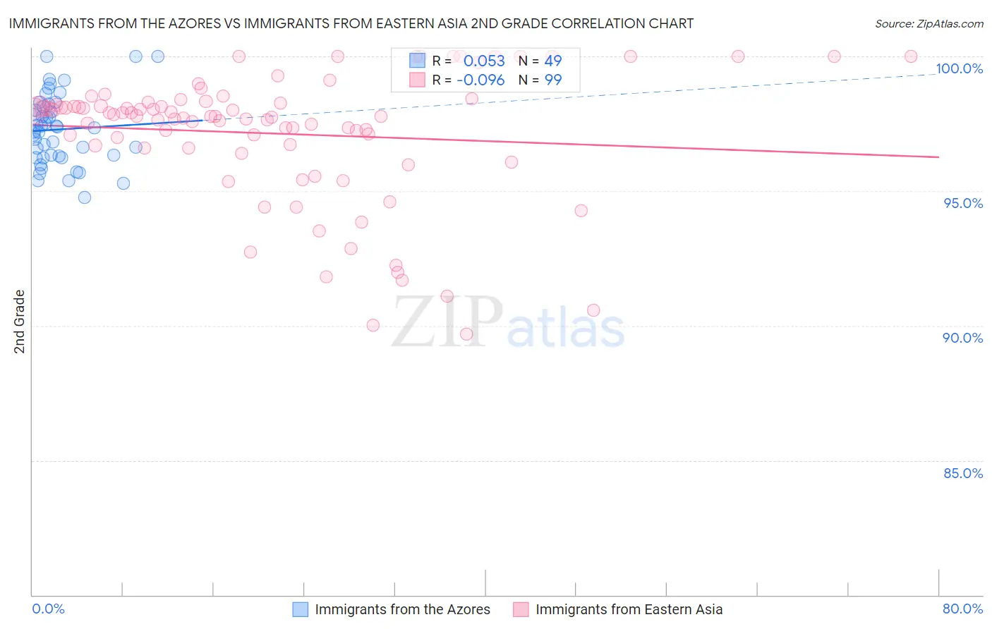 Immigrants from the Azores vs Immigrants from Eastern Asia 2nd Grade
