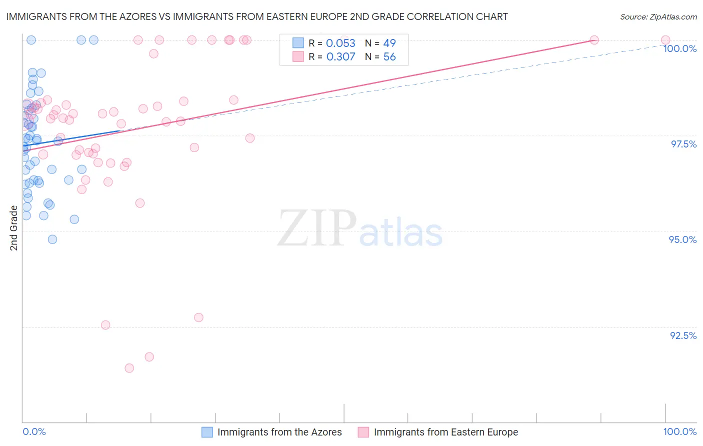 Immigrants from the Azores vs Immigrants from Eastern Europe 2nd Grade