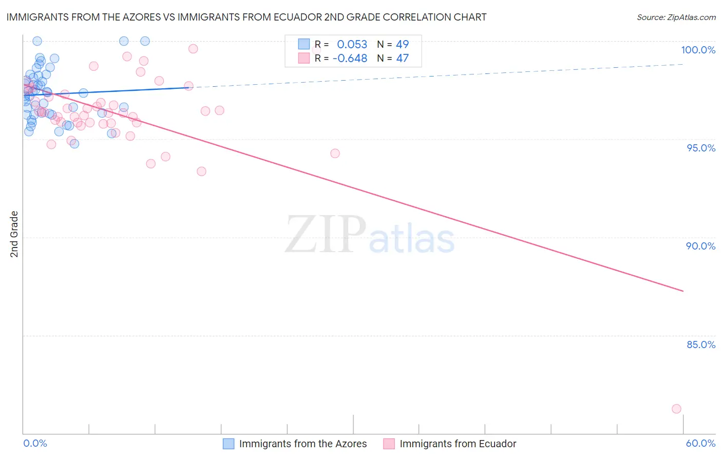 Immigrants from the Azores vs Immigrants from Ecuador 2nd Grade