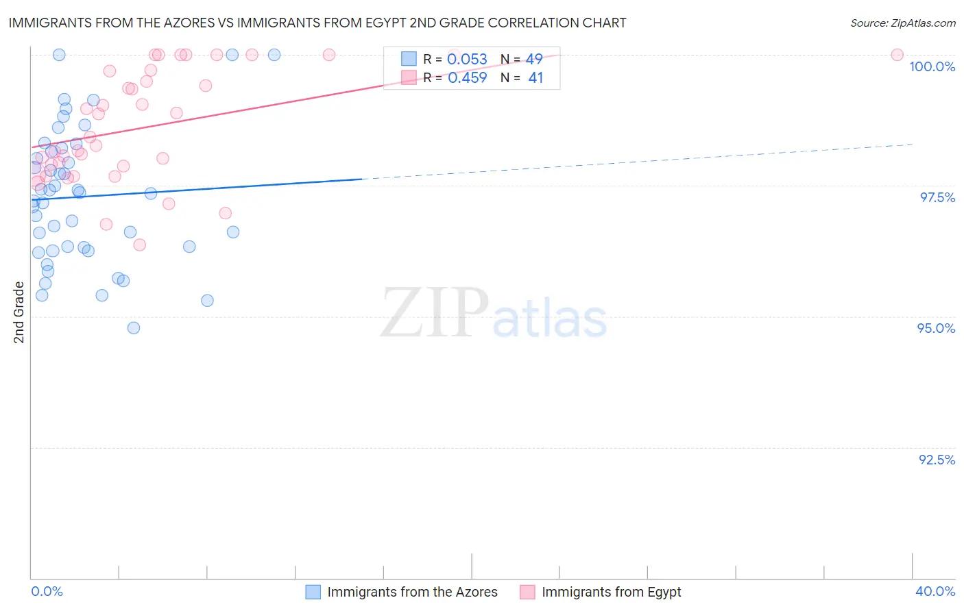 Immigrants from the Azores vs Immigrants from Egypt 2nd Grade