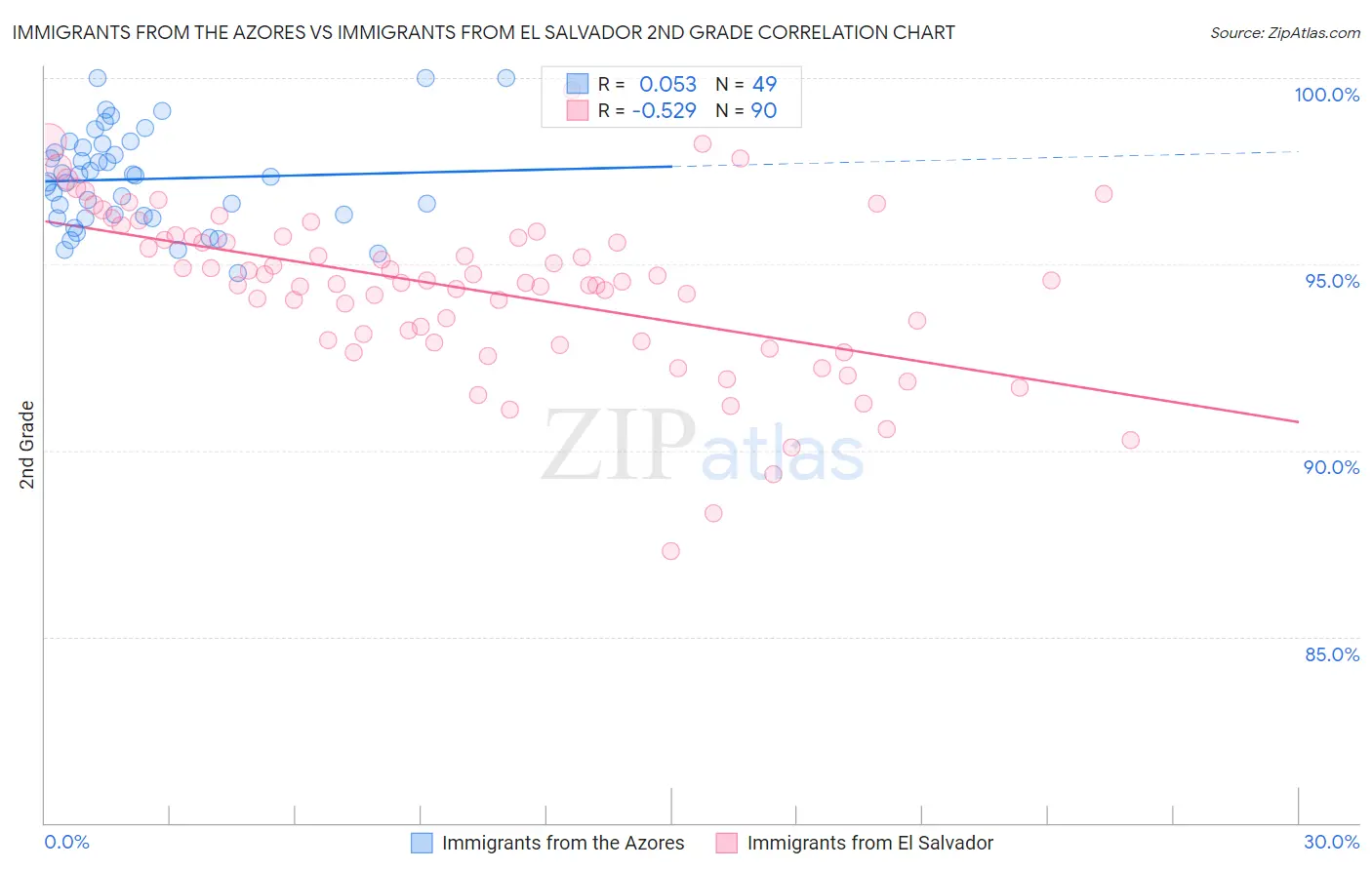 Immigrants from the Azores vs Immigrants from El Salvador 2nd Grade