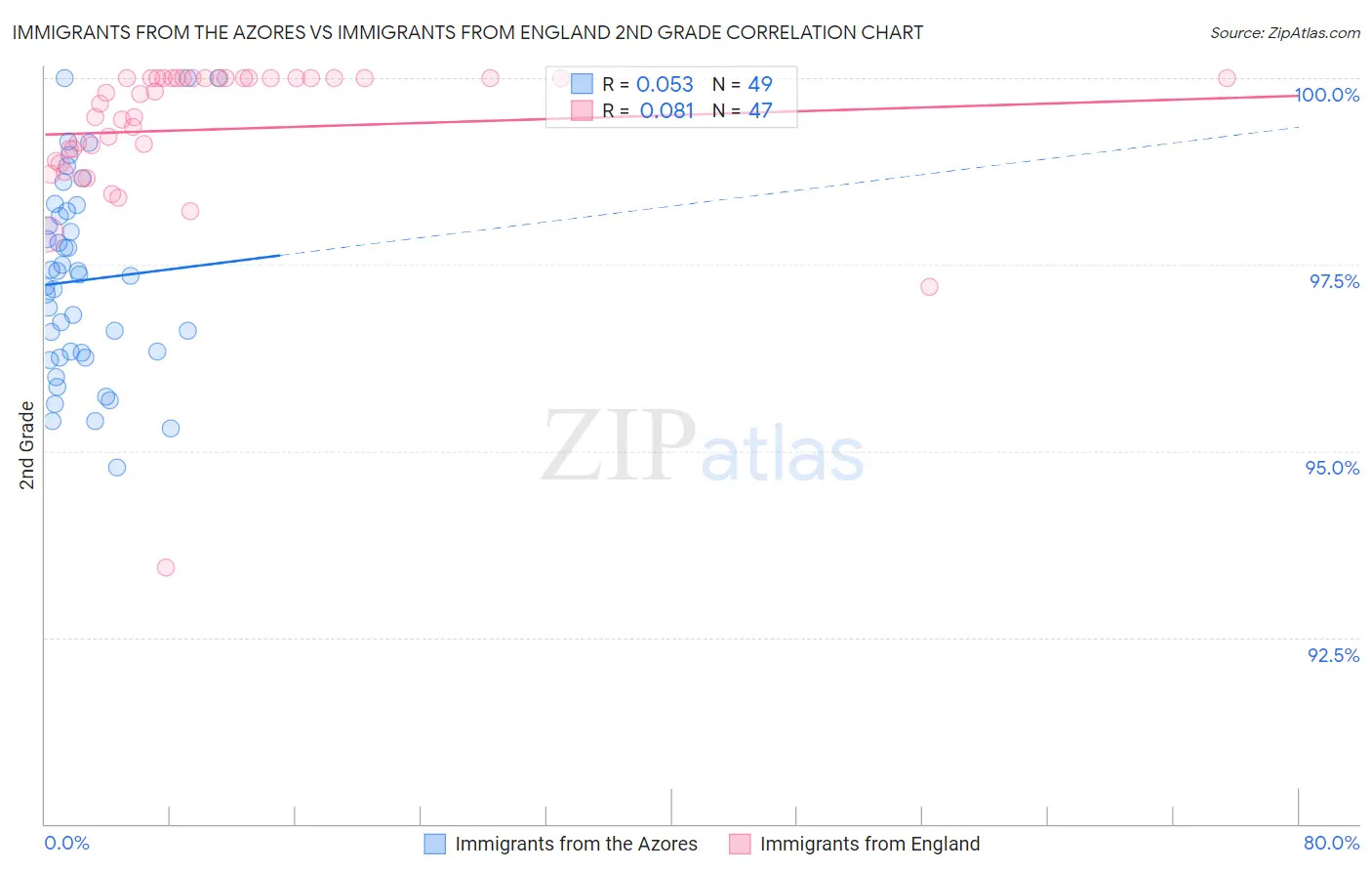 Immigrants from the Azores vs Immigrants from England 2nd Grade