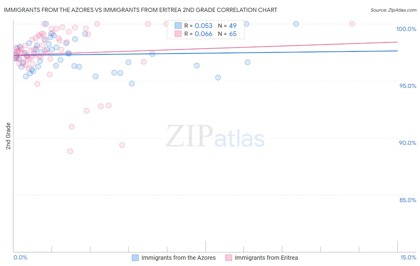Immigrants from the Azores vs Immigrants from Eritrea 2nd Grade