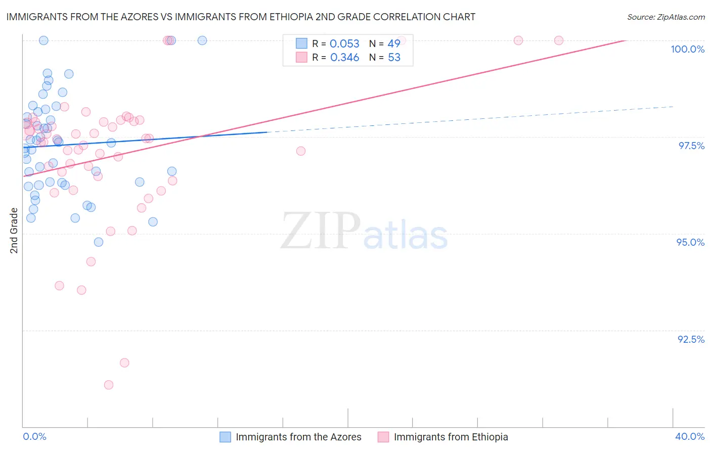 Immigrants from the Azores vs Immigrants from Ethiopia 2nd Grade