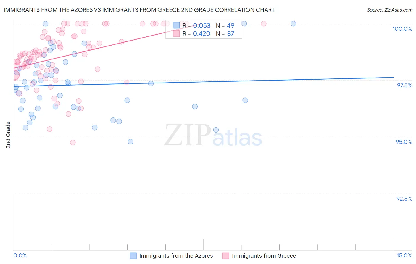 Immigrants from the Azores vs Immigrants from Greece 2nd Grade