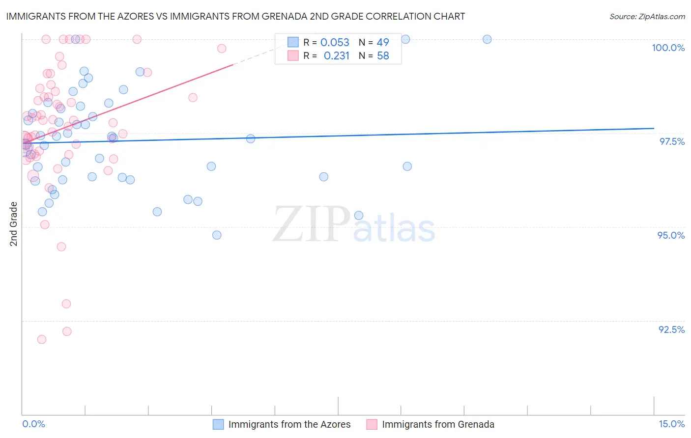Immigrants from the Azores vs Immigrants from Grenada 2nd Grade