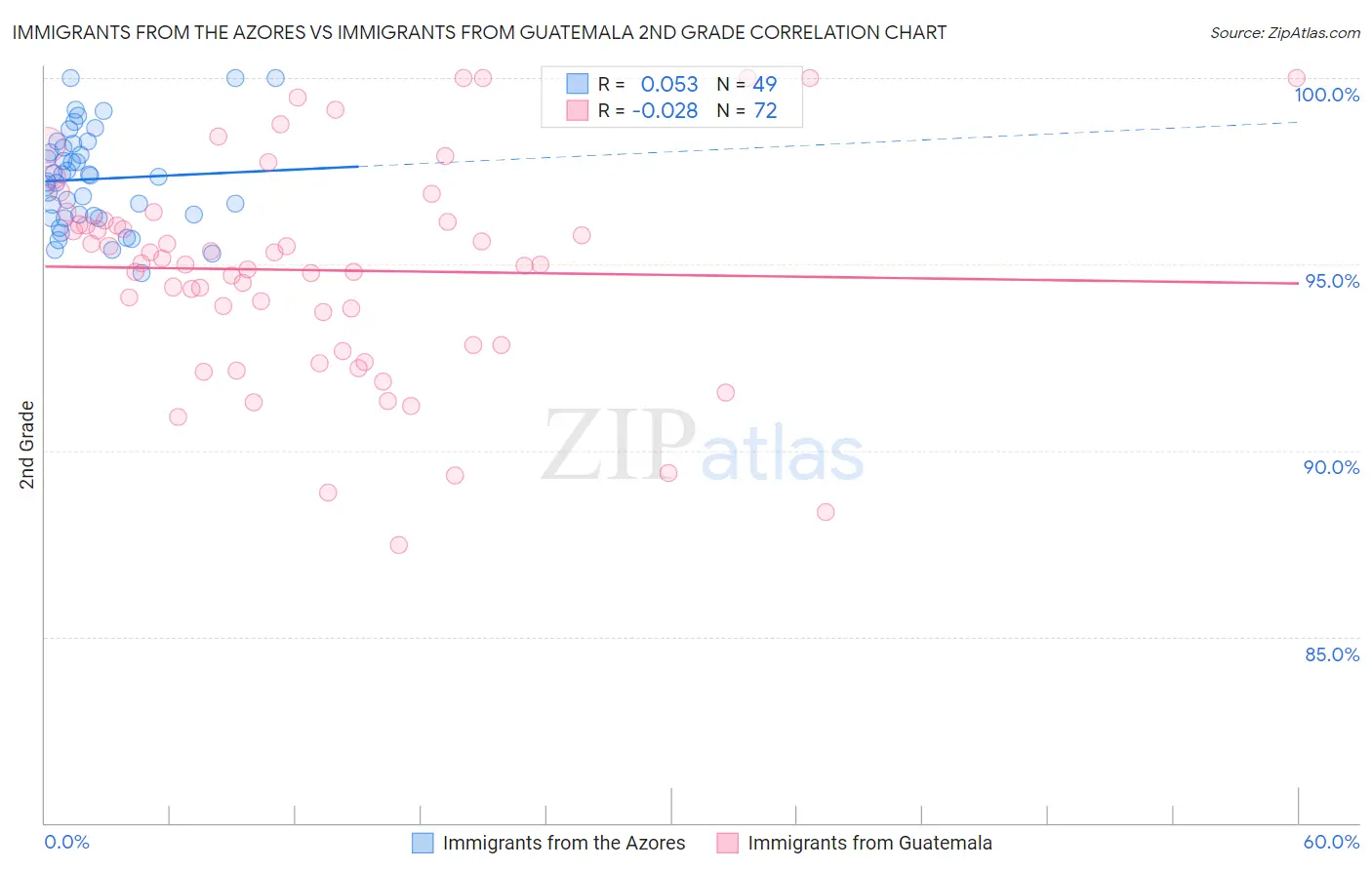 Immigrants from the Azores vs Immigrants from Guatemala 2nd Grade