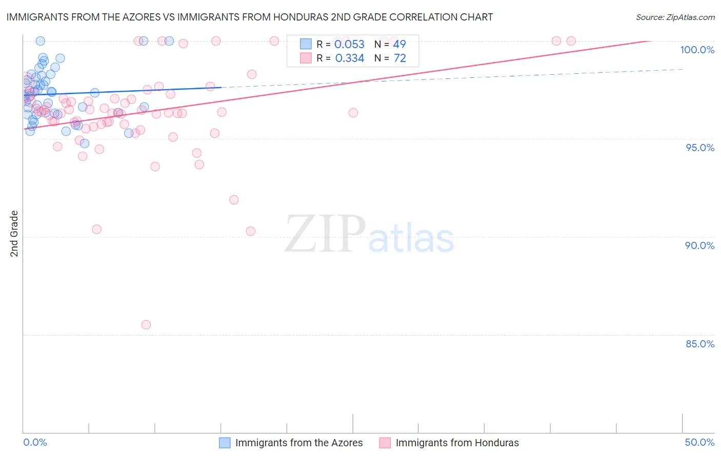 Immigrants from the Azores vs Immigrants from Honduras 2nd Grade