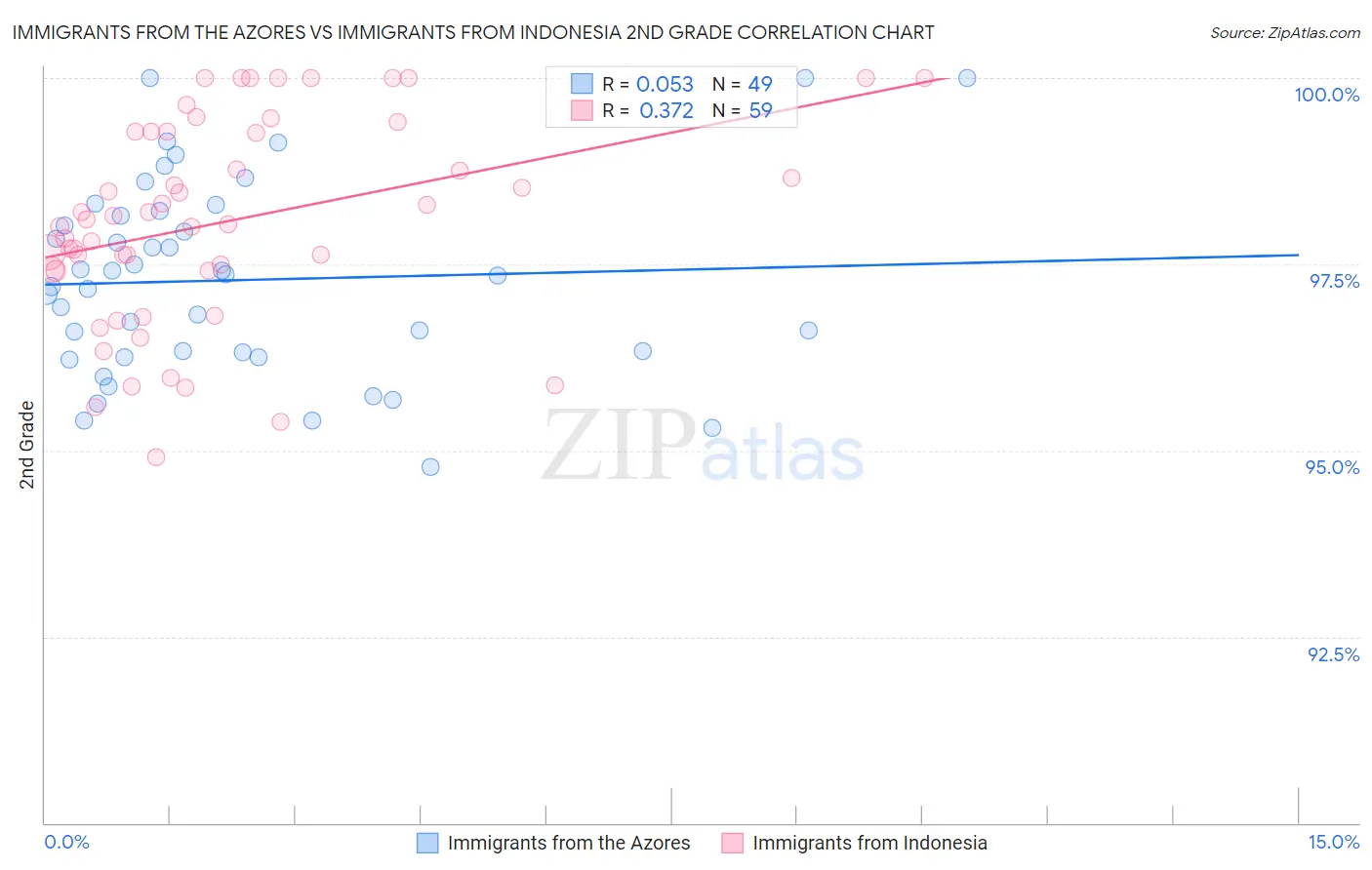 Immigrants from the Azores vs Immigrants from Indonesia 2nd Grade