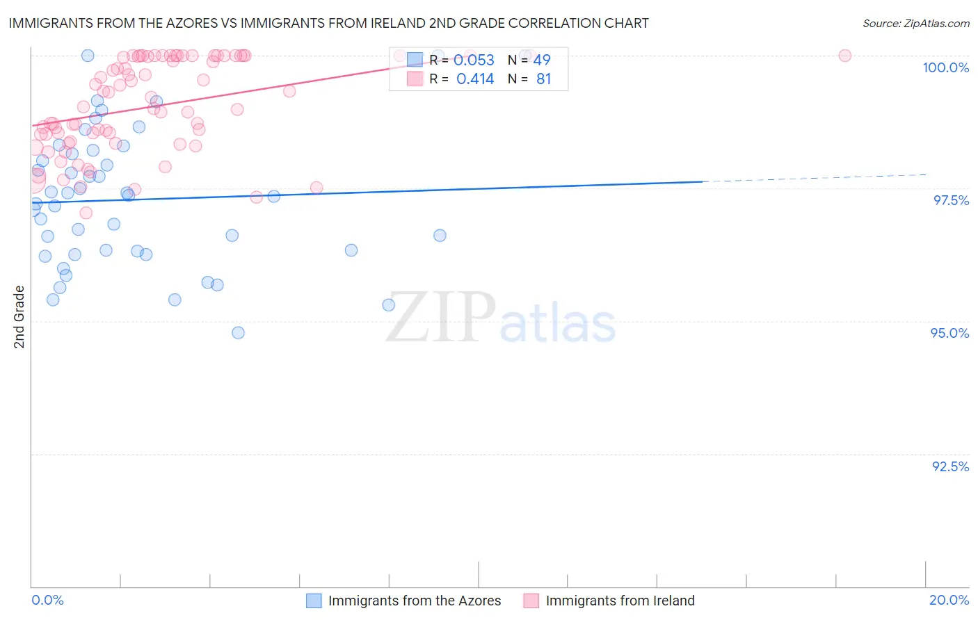 Immigrants from the Azores vs Immigrants from Ireland 2nd Grade