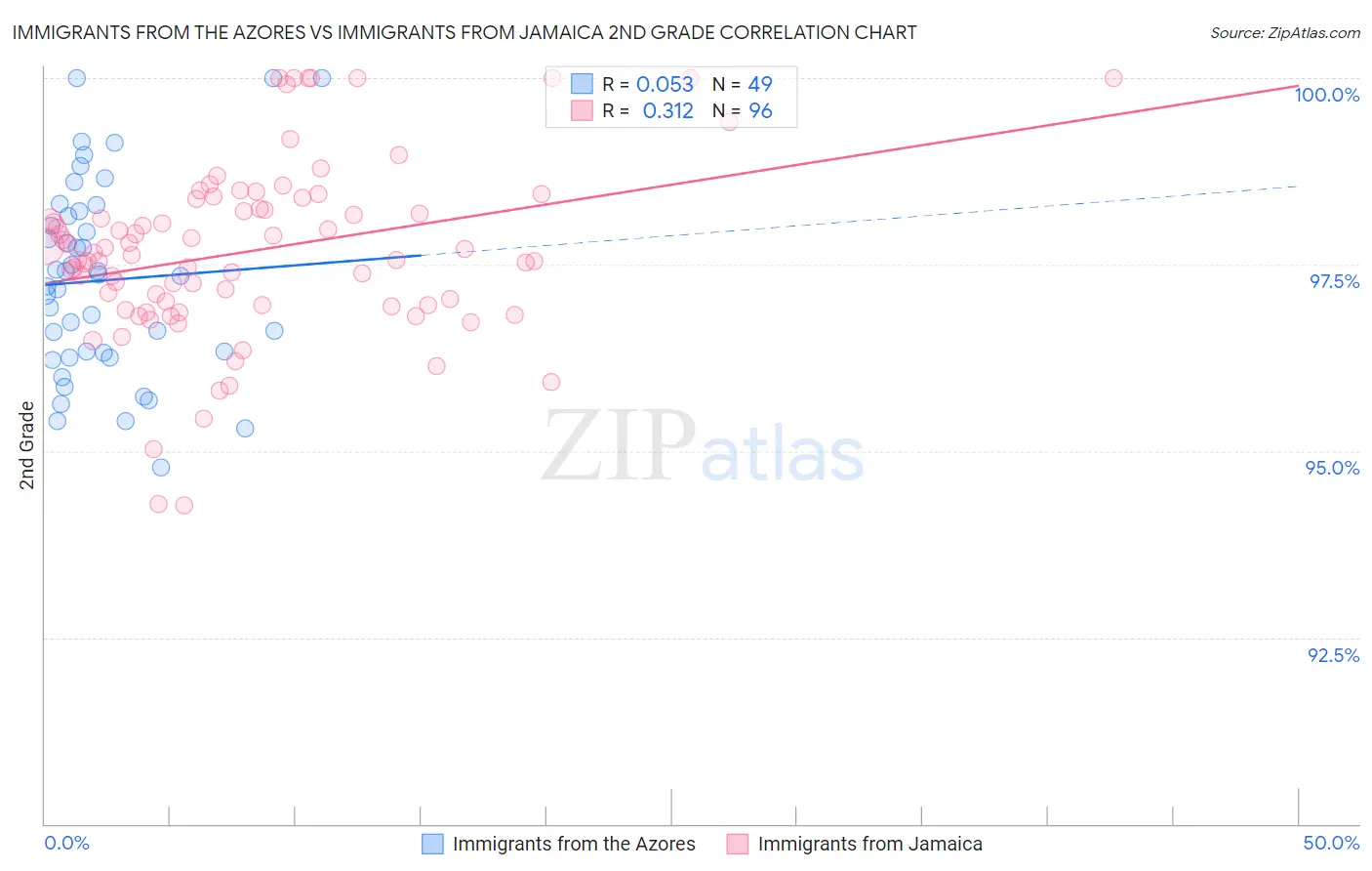Immigrants from the Azores vs Immigrants from Jamaica 2nd Grade