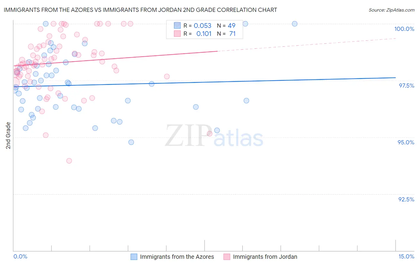 Immigrants from the Azores vs Immigrants from Jordan 2nd Grade