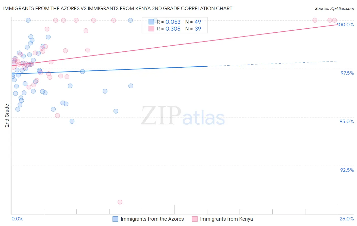 Immigrants from the Azores vs Immigrants from Kenya 2nd Grade