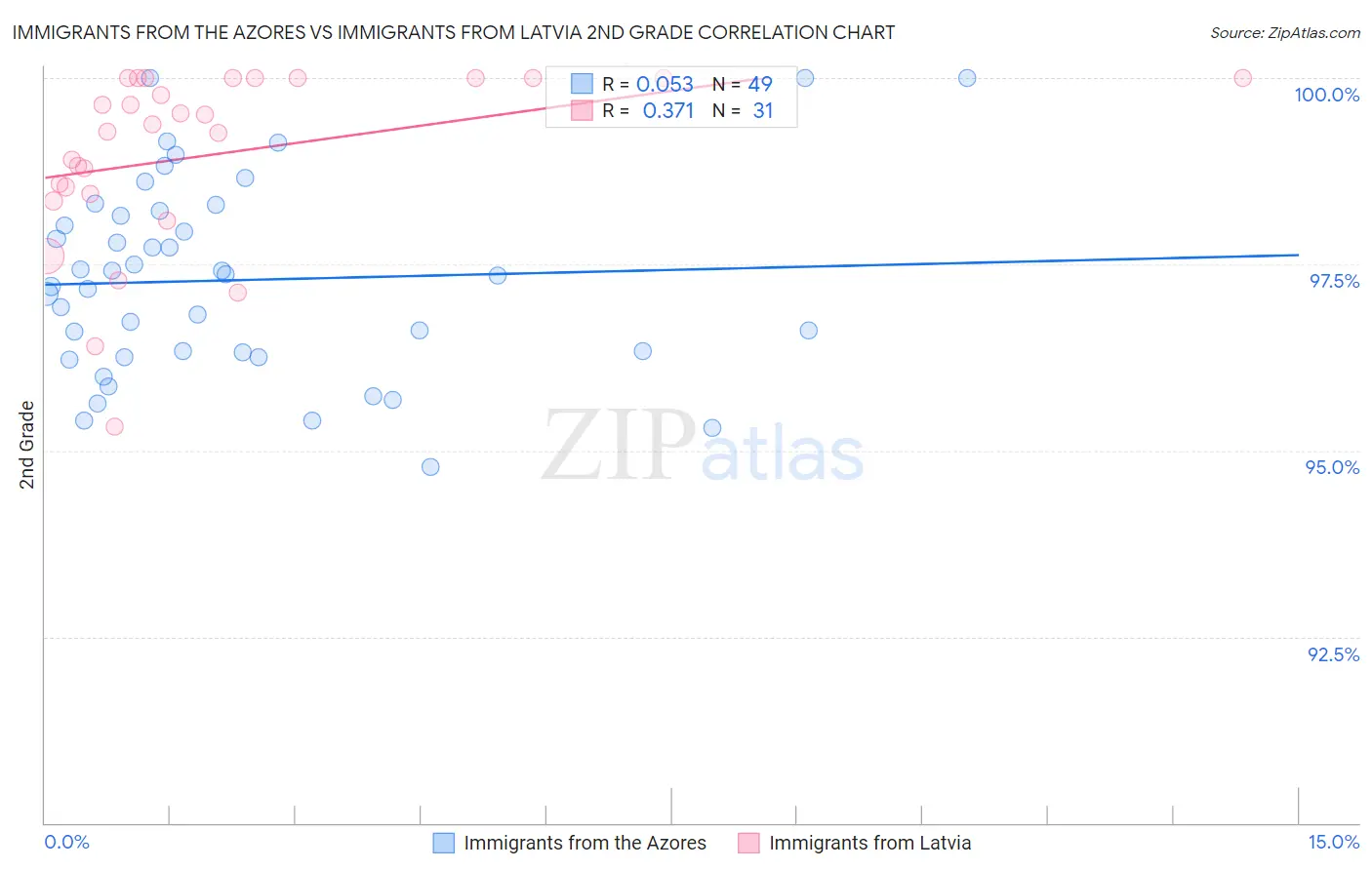 Immigrants from the Azores vs Immigrants from Latvia 2nd Grade