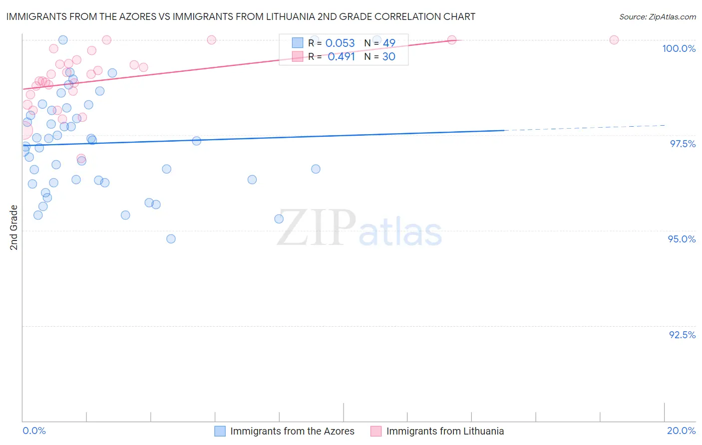 Immigrants from the Azores vs Immigrants from Lithuania 2nd Grade