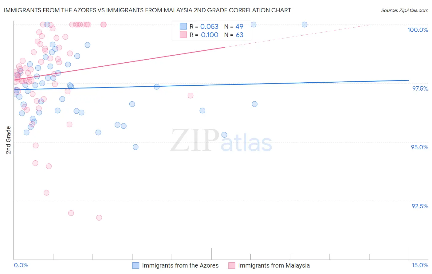 Immigrants from the Azores vs Immigrants from Malaysia 2nd Grade