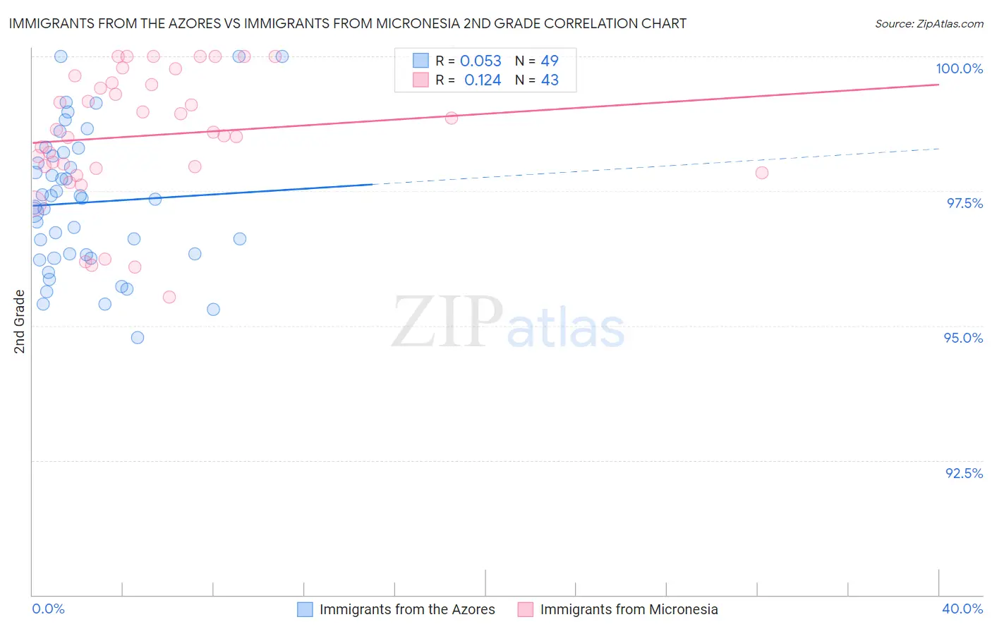 Immigrants from the Azores vs Immigrants from Micronesia 2nd Grade