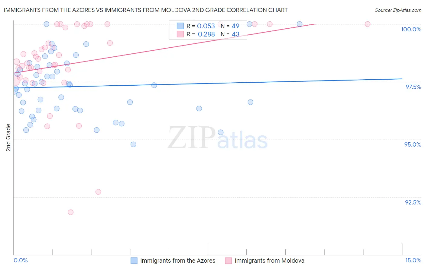 Immigrants from the Azores vs Immigrants from Moldova 2nd Grade