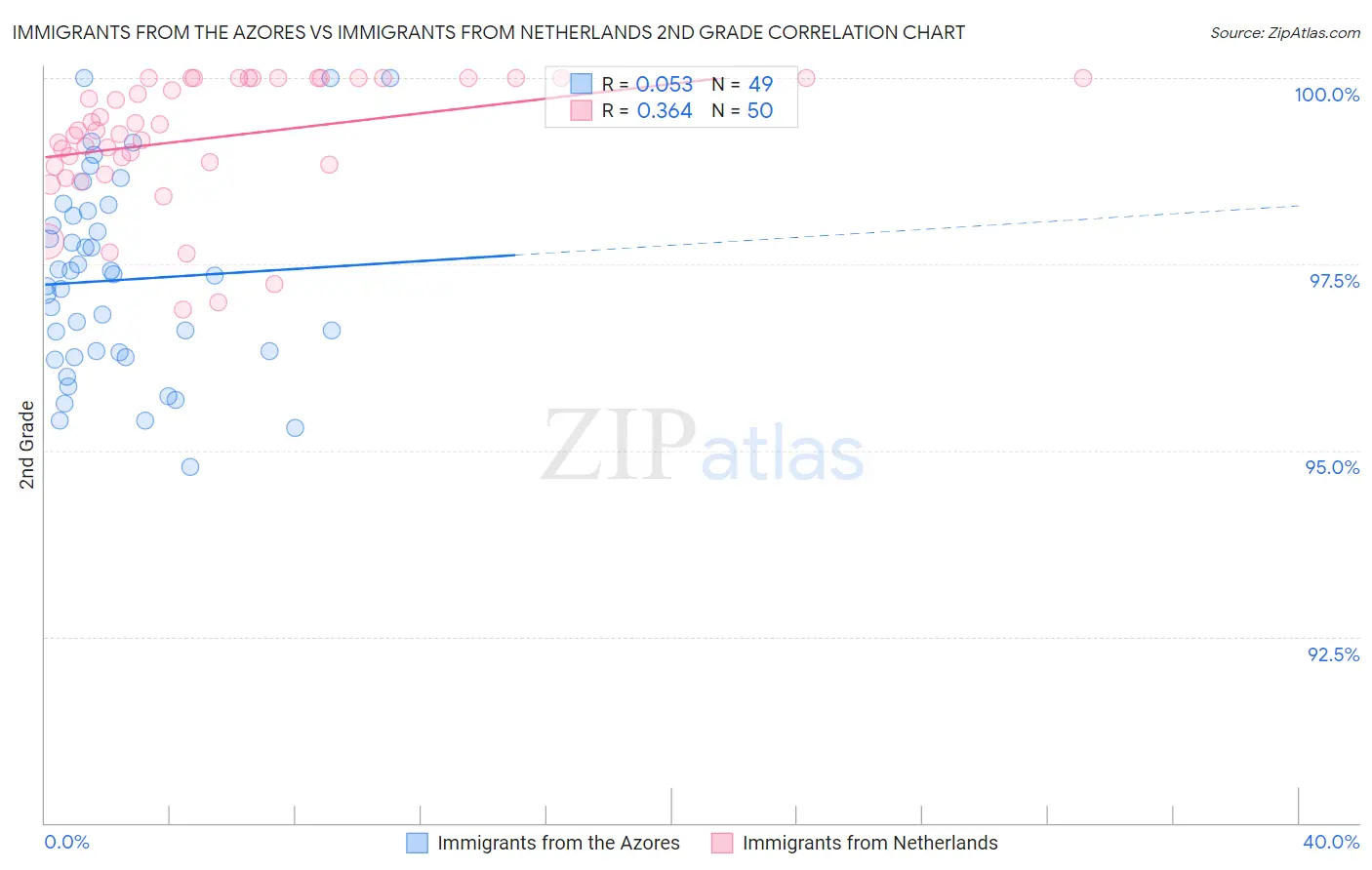 Immigrants from the Azores vs Immigrants from Netherlands 2nd Grade