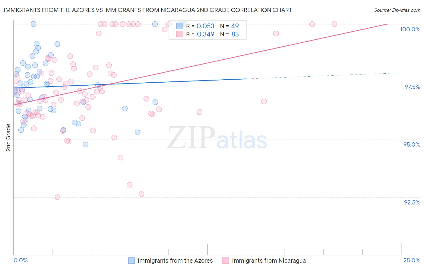 Immigrants from the Azores vs Immigrants from Nicaragua 2nd Grade