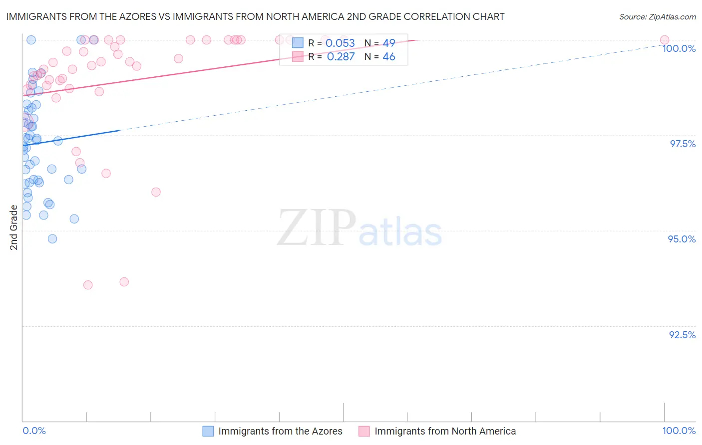 Immigrants from the Azores vs Immigrants from North America 2nd Grade