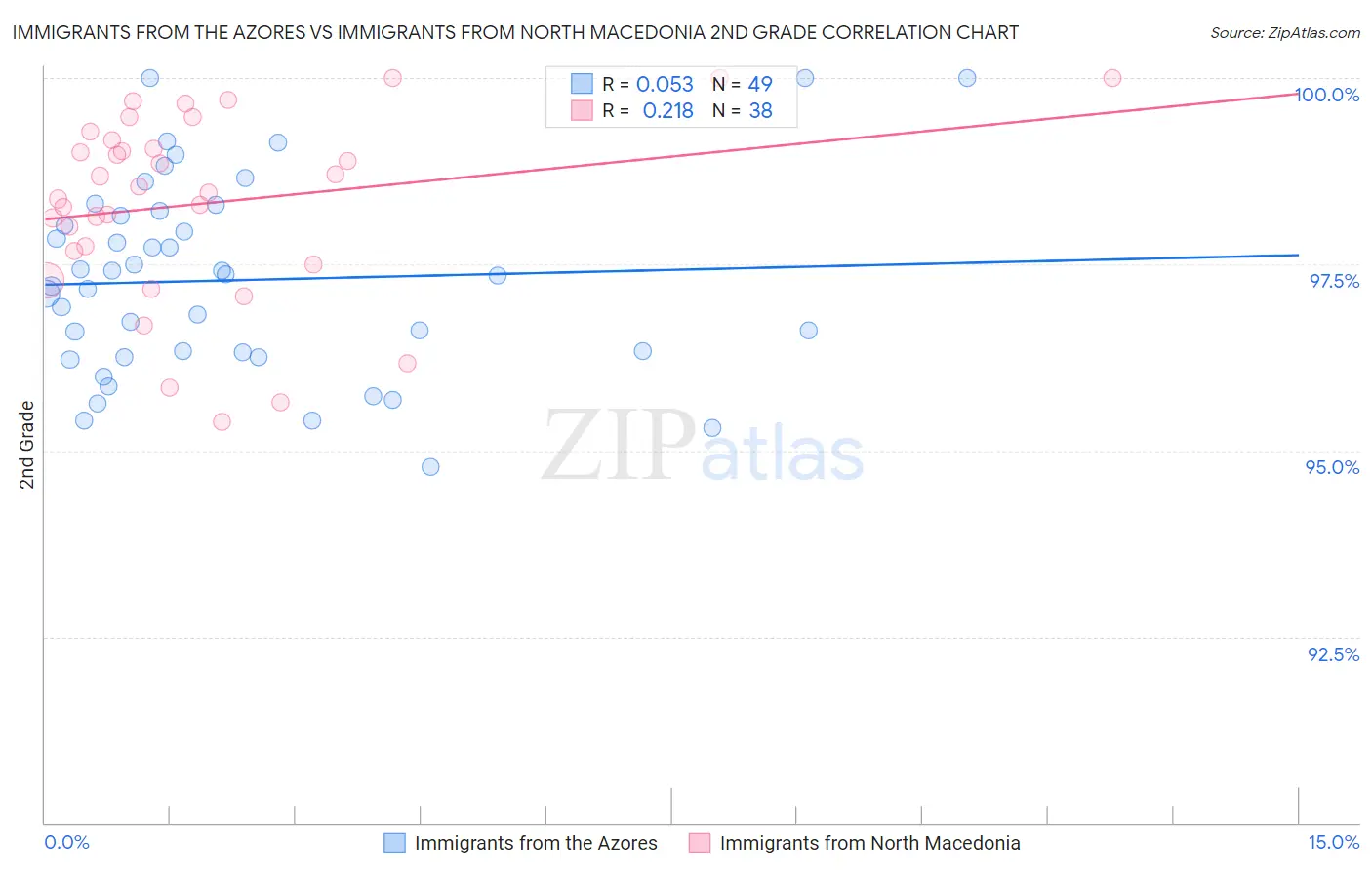 Immigrants from the Azores vs Immigrants from North Macedonia 2nd Grade