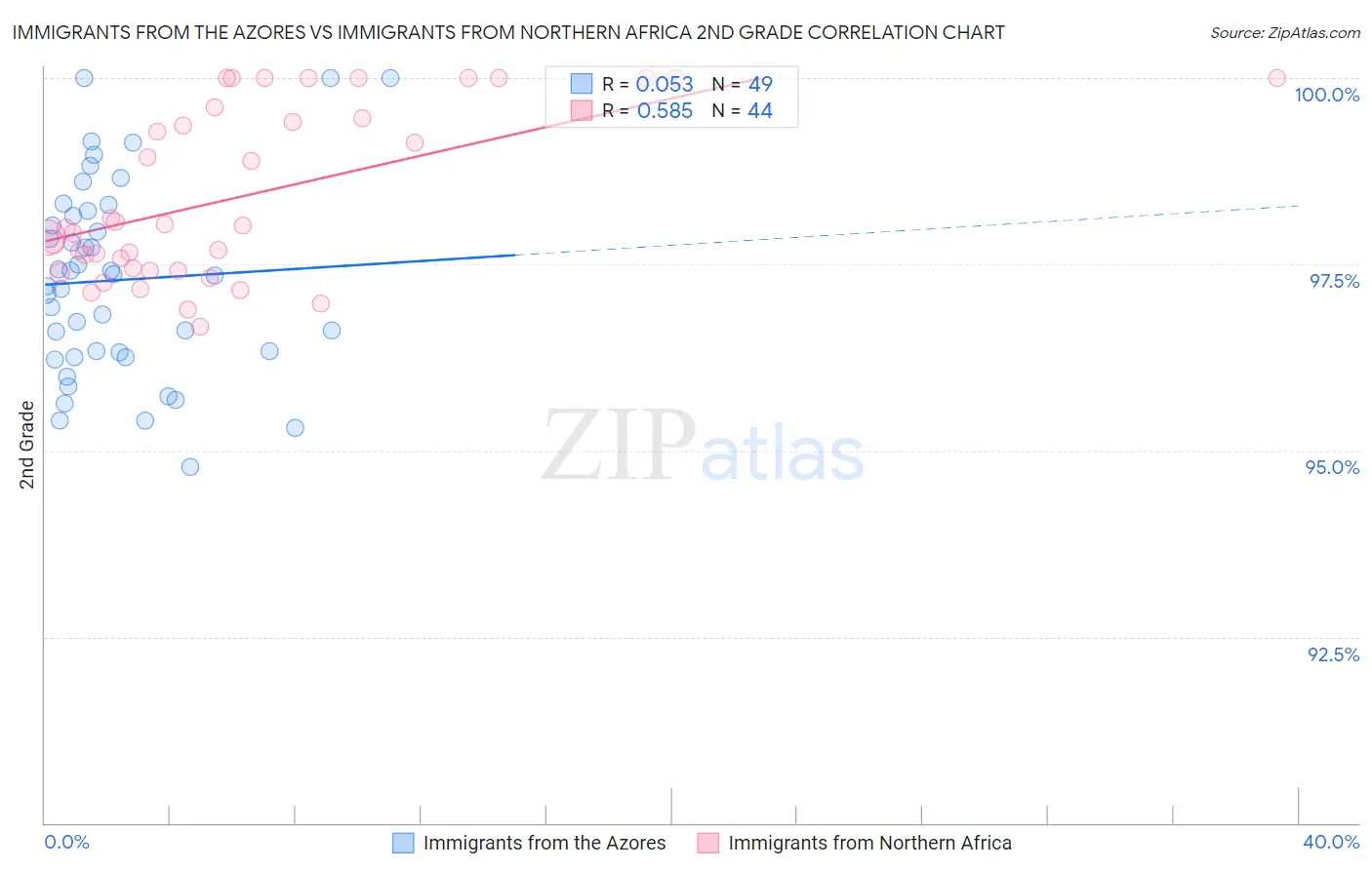 Immigrants from the Azores vs Immigrants from Northern Africa 2nd Grade