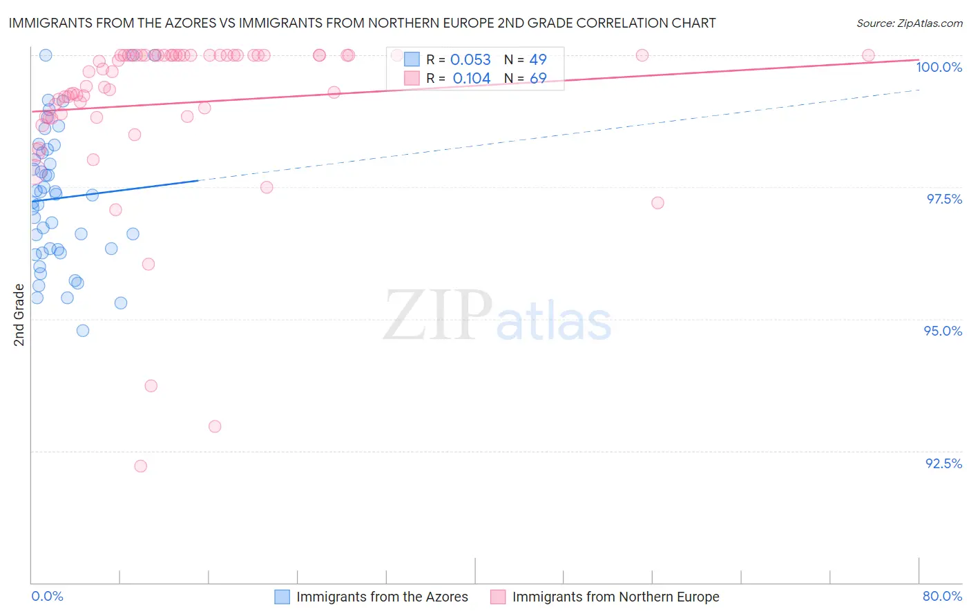 Immigrants from the Azores vs Immigrants from Northern Europe 2nd Grade