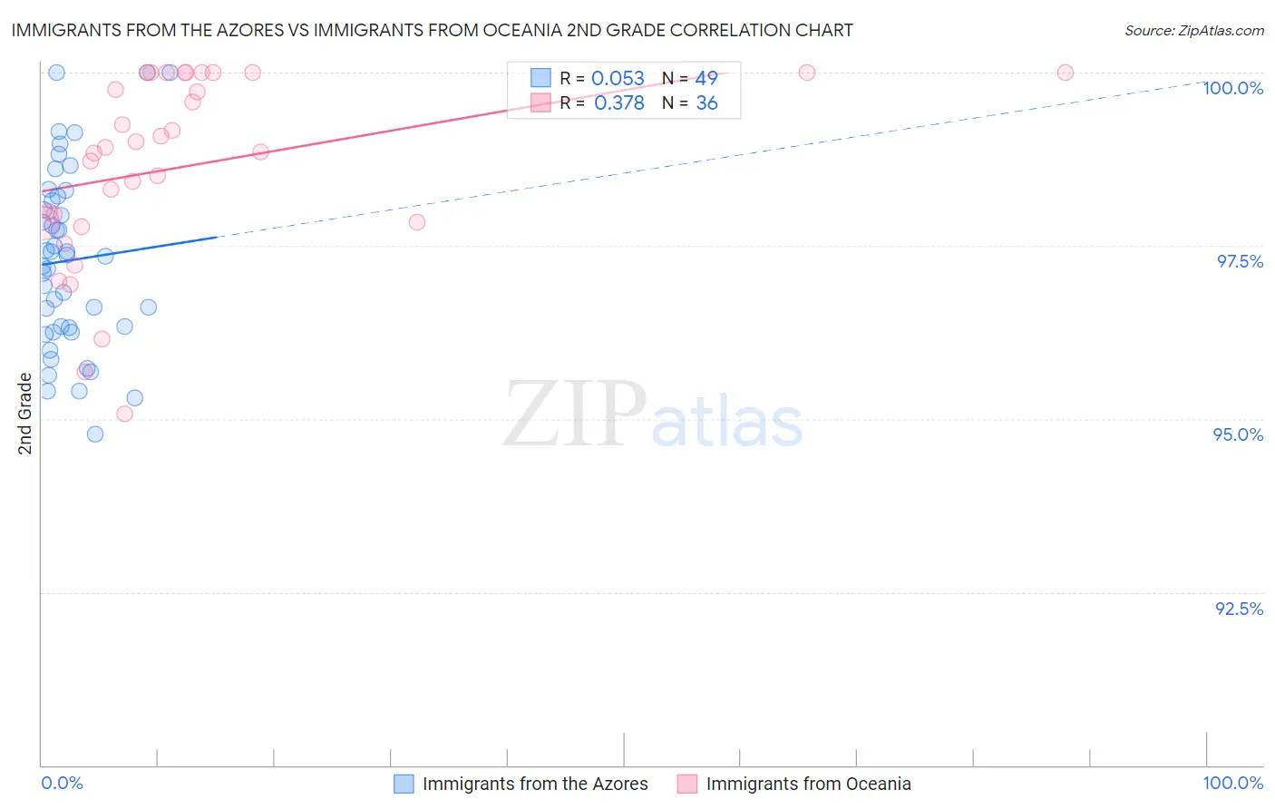 Immigrants from the Azores vs Immigrants from Oceania 2nd Grade