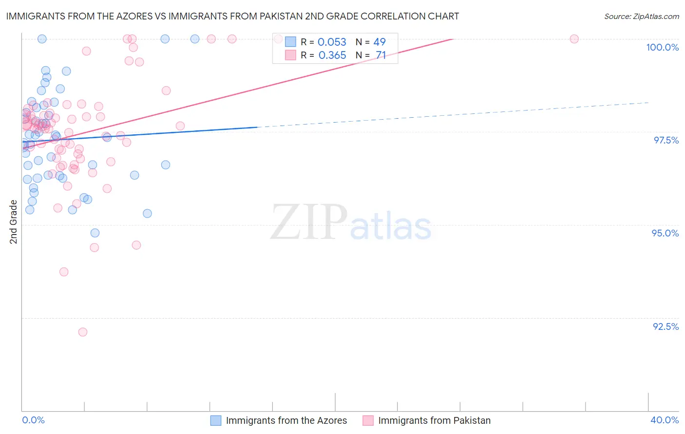 Immigrants from the Azores vs Immigrants from Pakistan 2nd Grade