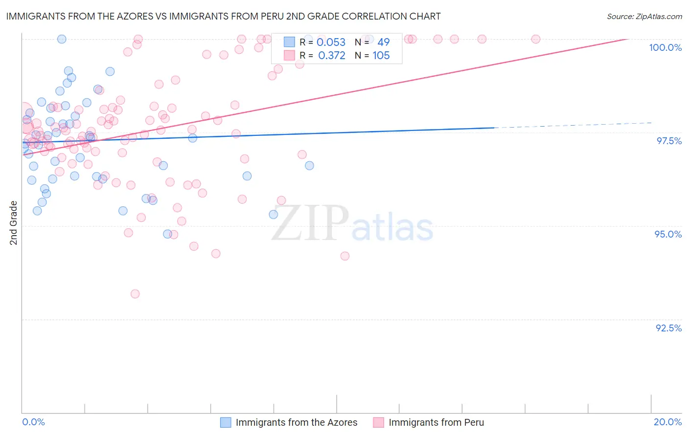 Immigrants from the Azores vs Immigrants from Peru 2nd Grade