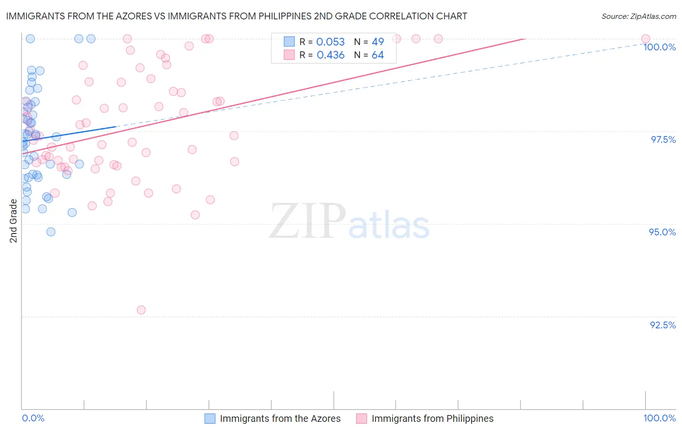Immigrants from the Azores vs Immigrants from Philippines 2nd Grade