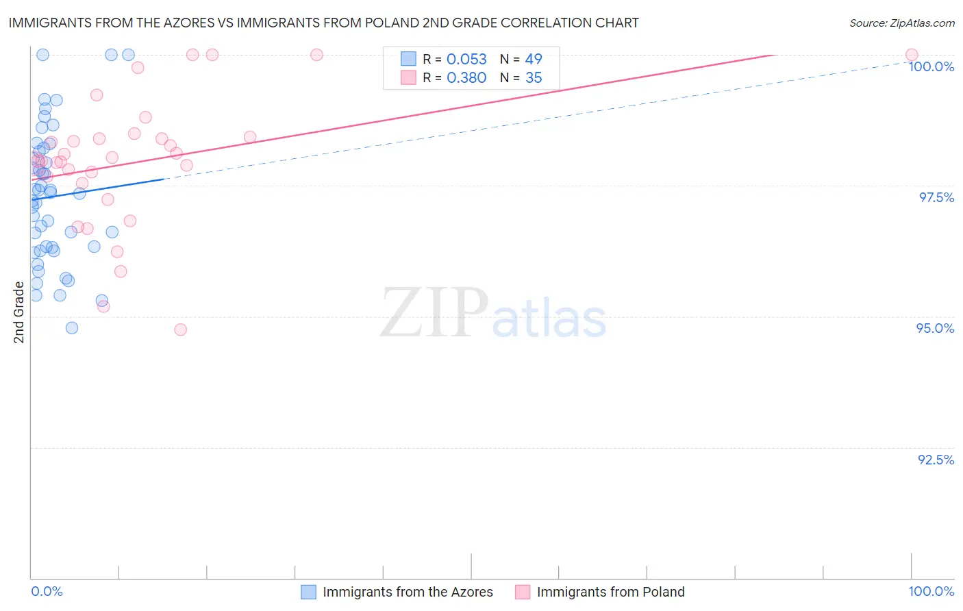 Immigrants from the Azores vs Immigrants from Poland 2nd Grade