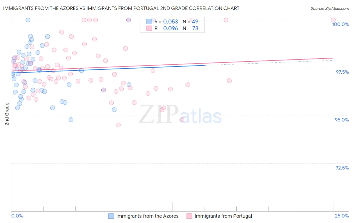 Immigrants from the Azores vs Immigrants from Portugal 2nd Grade