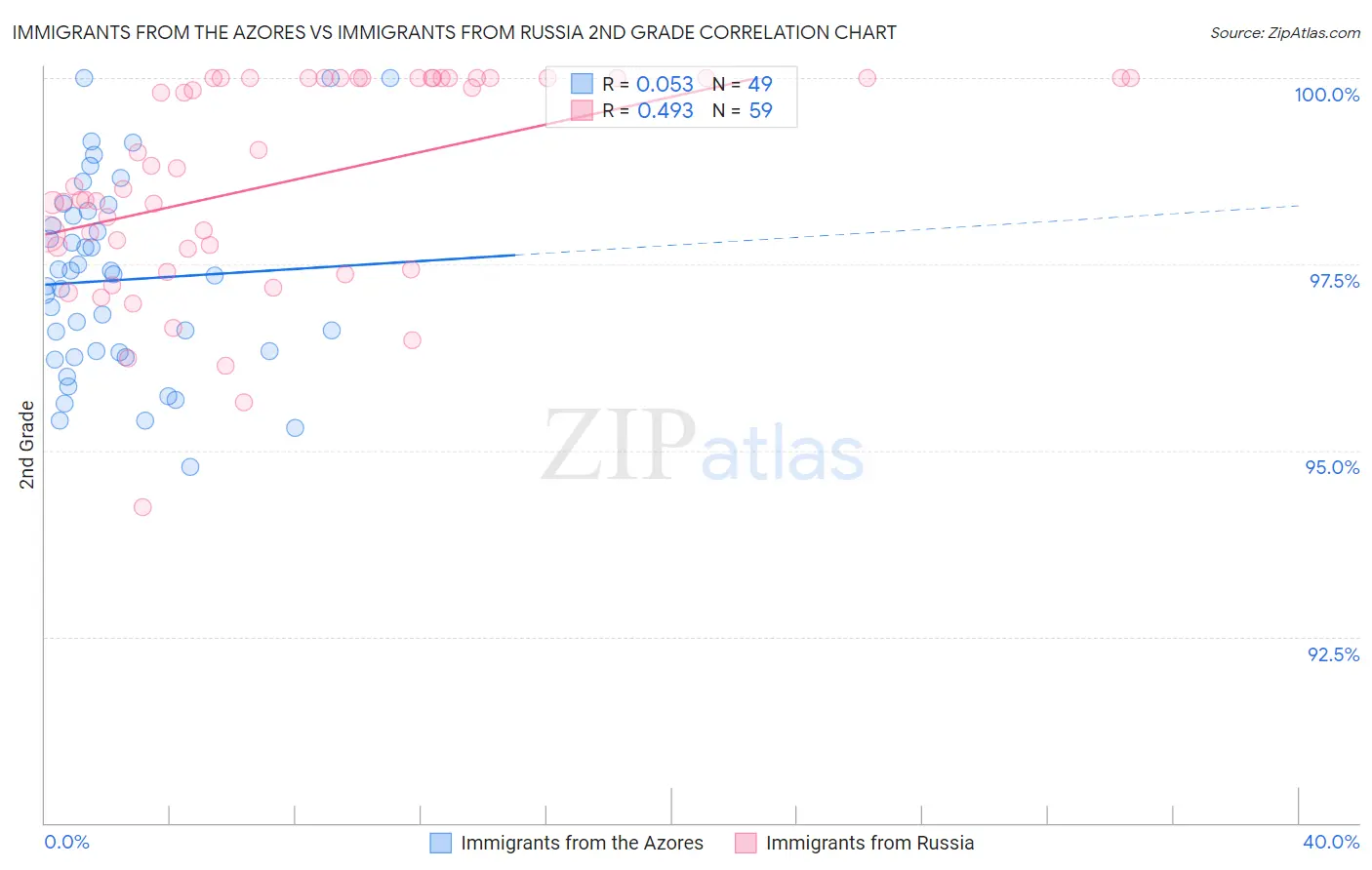 Immigrants from the Azores vs Immigrants from Russia 2nd Grade