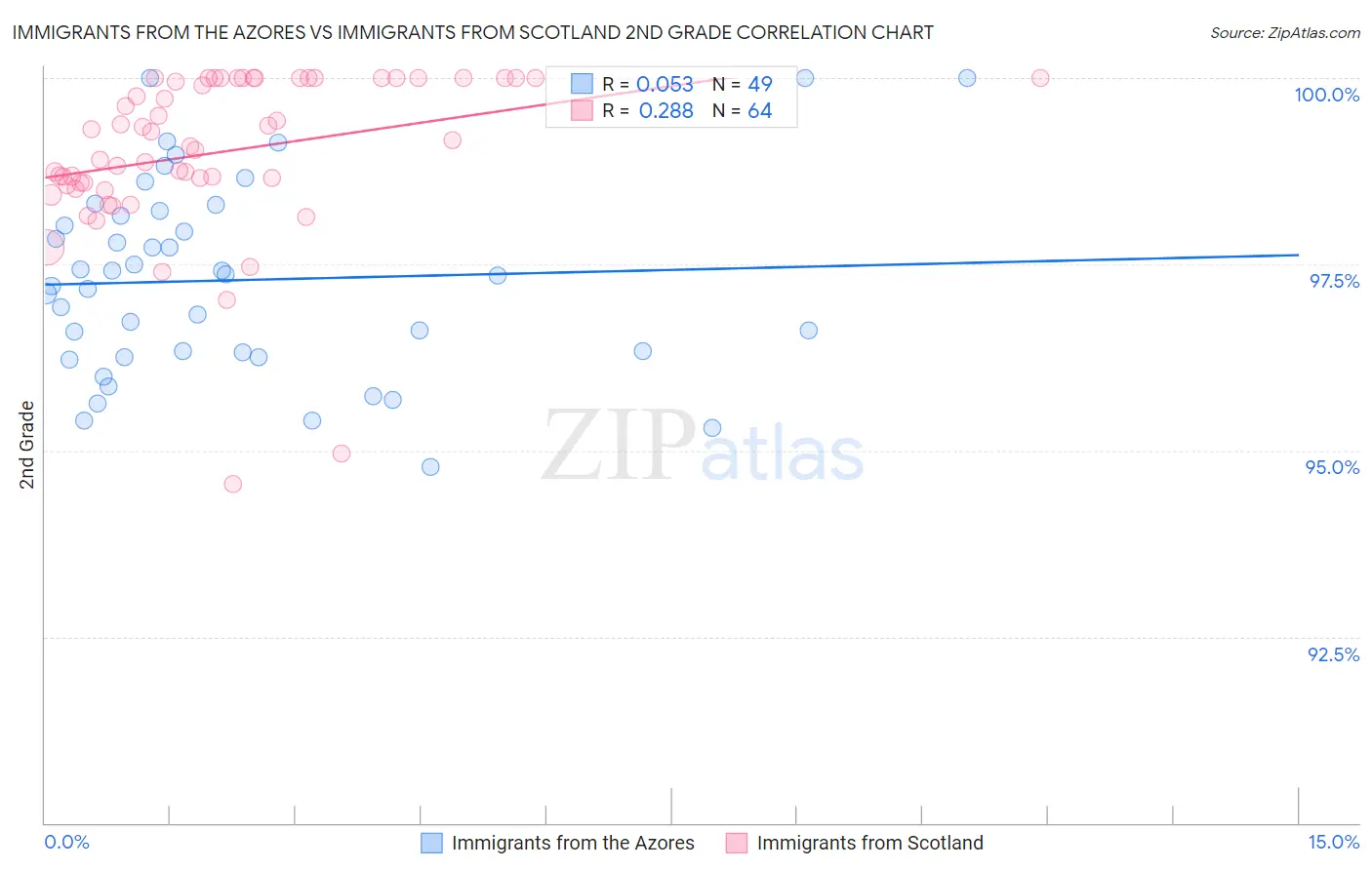 Immigrants from the Azores vs Immigrants from Scotland 2nd Grade