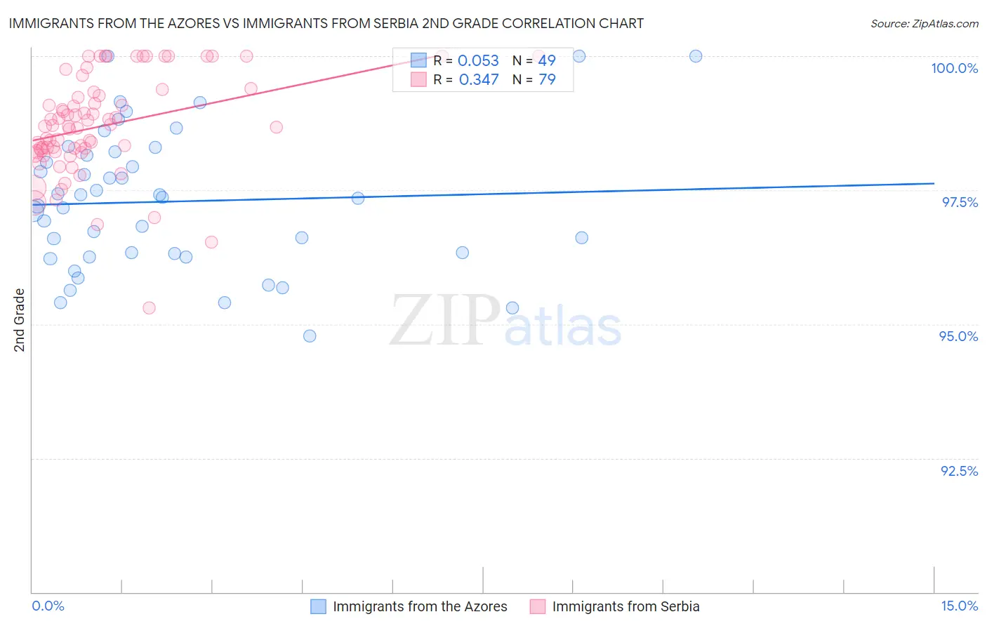 Immigrants from the Azores vs Immigrants from Serbia 2nd Grade
