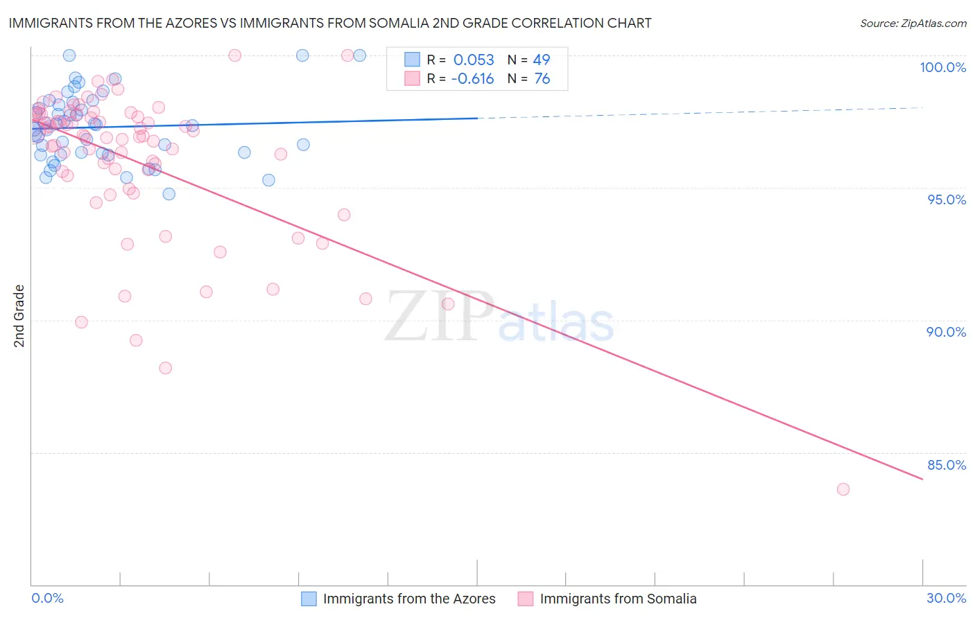 Immigrants from the Azores vs Immigrants from Somalia 2nd Grade