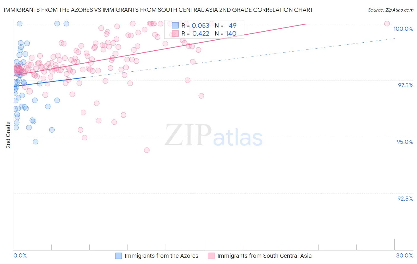Immigrants from the Azores vs Immigrants from South Central Asia 2nd Grade