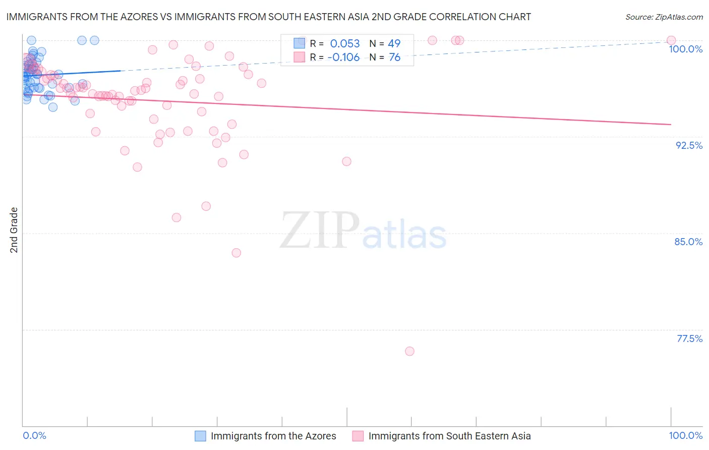 Immigrants from the Azores vs Immigrants from South Eastern Asia 2nd Grade