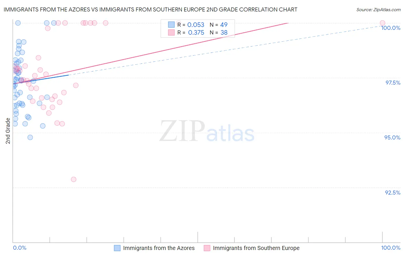 Immigrants from the Azores vs Immigrants from Southern Europe 2nd Grade