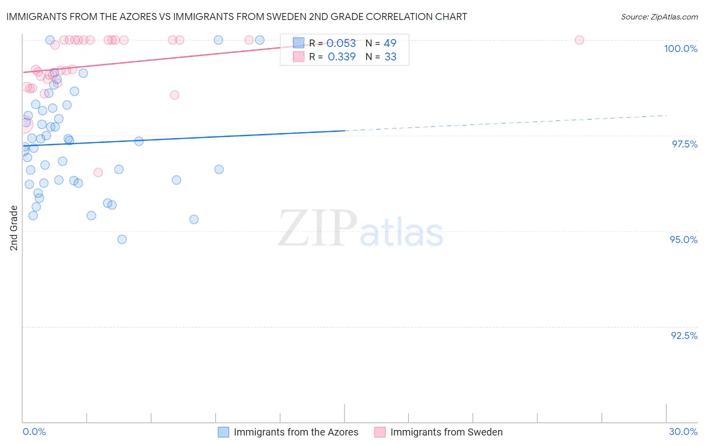 Immigrants from the Azores vs Immigrants from Sweden 2nd Grade