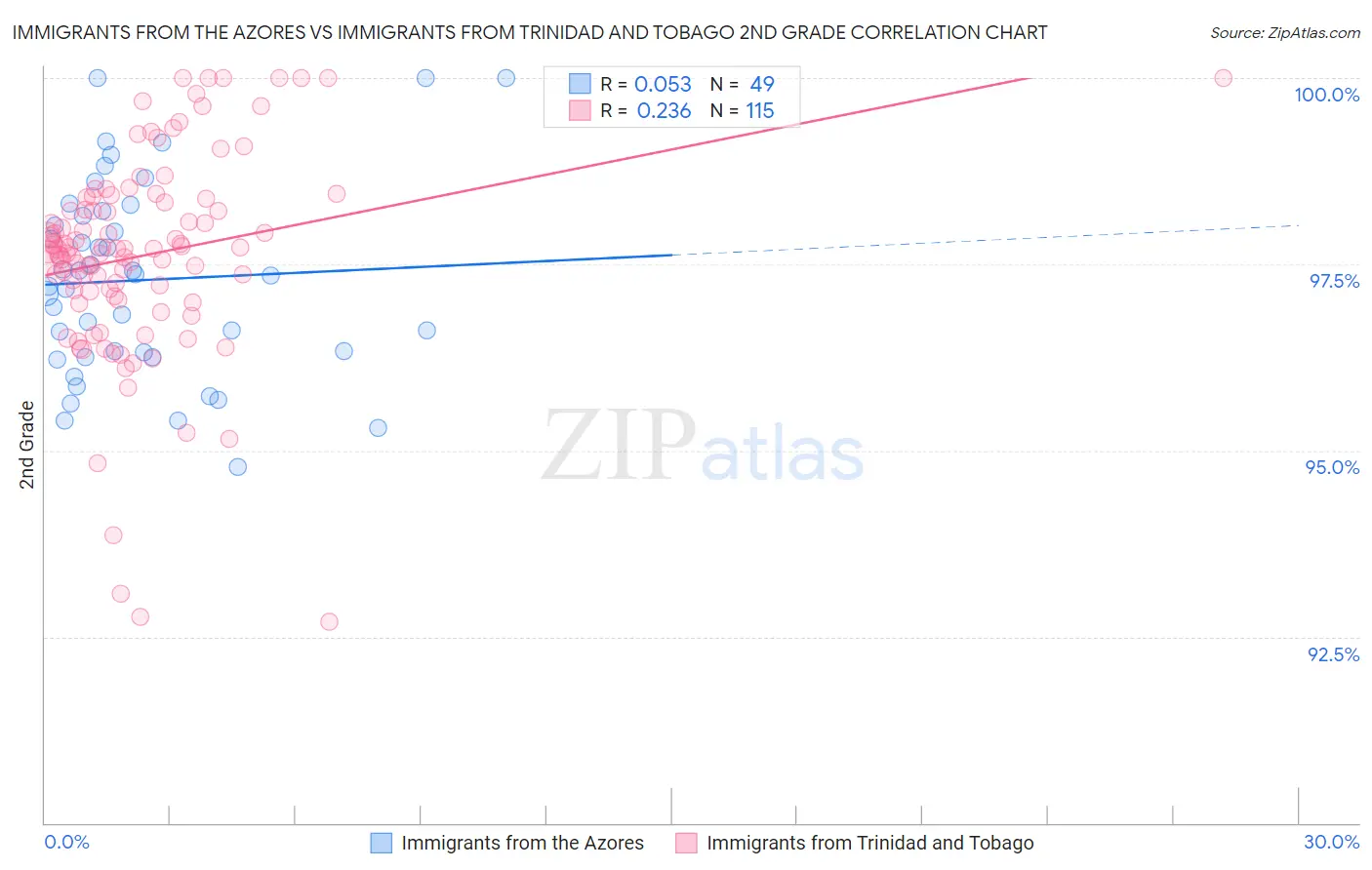 Immigrants from the Azores vs Immigrants from Trinidad and Tobago 2nd Grade