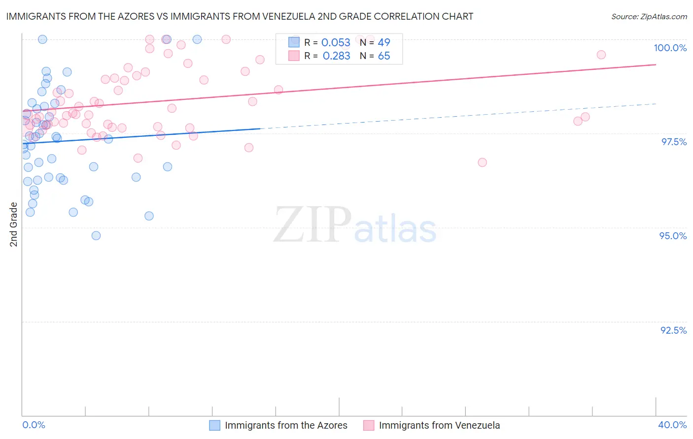 Immigrants from the Azores vs Immigrants from Venezuela 2nd Grade