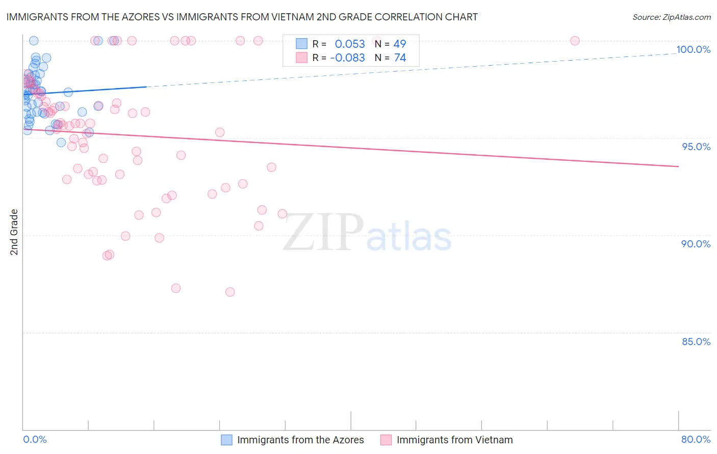 Immigrants from the Azores vs Immigrants from Vietnam 2nd Grade