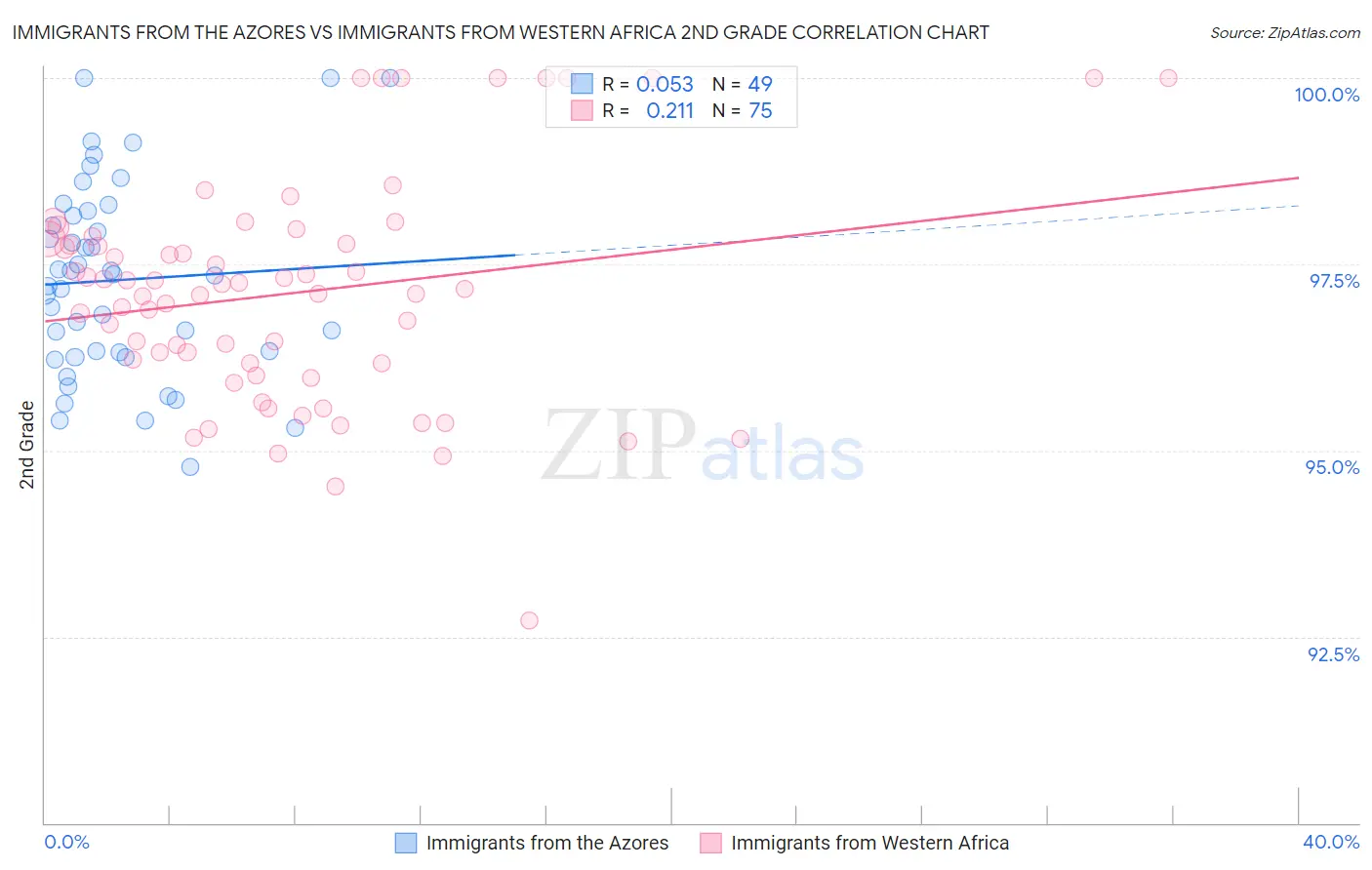 Immigrants from the Azores vs Immigrants from Western Africa 2nd Grade